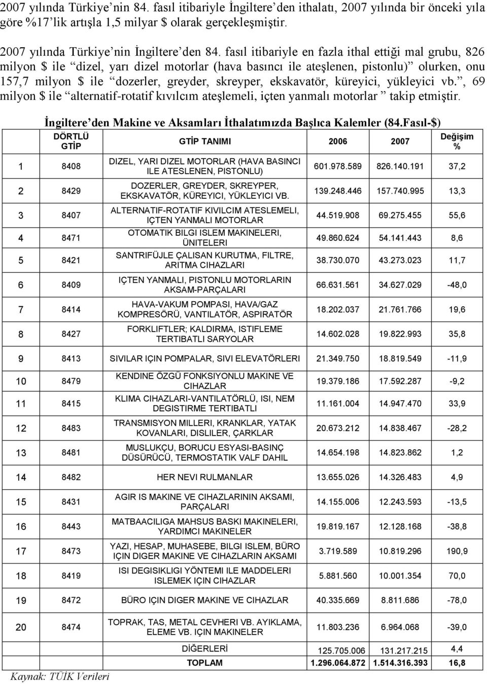 ekskavatör, küreyici, yükleyici vb., 69 milyon $ ile alternatif-rotatif kıvılcım ateşlemeli, içten yanmalı motorlar takip etmiştir.