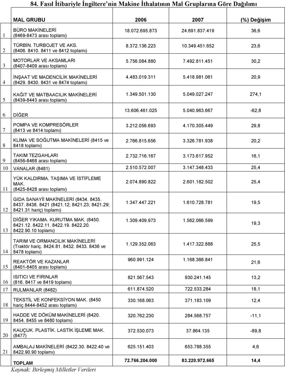 8431 ve 8474 toplamı) KAĞIT VE MATBAACILIK MAKİNELERİ (8439-8443 arası toplamı) 18.072.695.873 24.691.837.419 36,6 8.372.136.223 10.349.451.652 23,6 5.756.084.880 7.492.811.451 30,2 4.483.019.311 5.