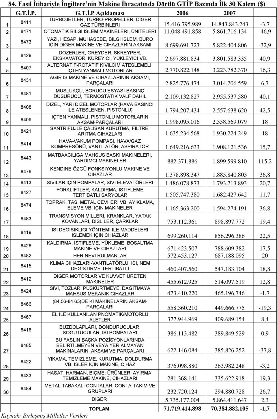 134-46,9 3 4 5 6 7 8 9 10 11 8473 8429 8407 8431 8481 8408 8409 8421 8414 YAZI, HESAP, MUHASEBE, BILGI ISLEM, BÜRO IÇIN DIGER MAKINE VE CIHAZLARIN AKSAMI 8.699.691.723 5.822.404.