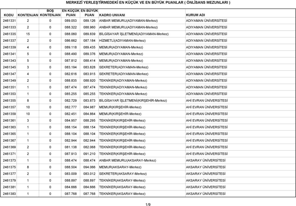 184 HİZMETLİ(ADIYAMAN-Merkez) ADIYAMAN ÜNİVERSİTESİ 2461339 4 0 089.118 089.435 MEMUR(ADIYAMAN-Merkez) ADIYAMAN ÜNİVERSİTESİ 2461341 5 0 088.490 089.