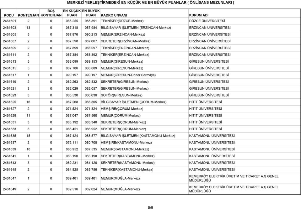 667 SEKRETER(ERZİNCAN-Merkez) ERZİNCAN ÜNİVERSİTESİ 2461609 2 0 087.899 088.097 TEKNİKER(ERZİNCAN-Merkez) ERZİNCAN ÜNİVERSİTESİ 2461611 2 0 087.384 088.