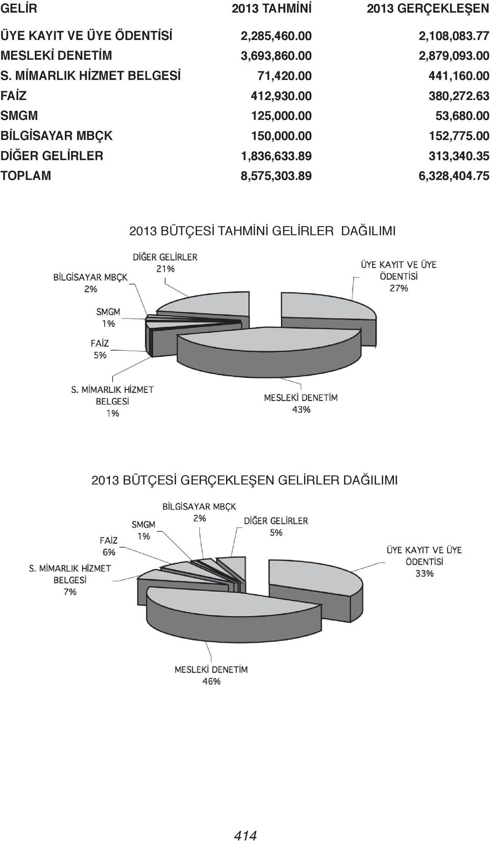 00 380,272.63 SMGM 125,000.00 53,680.00 BİLGİSAYAR MBÇK 150,000.00 152,775.00 DİĞER GELİRLER 1,836,633.