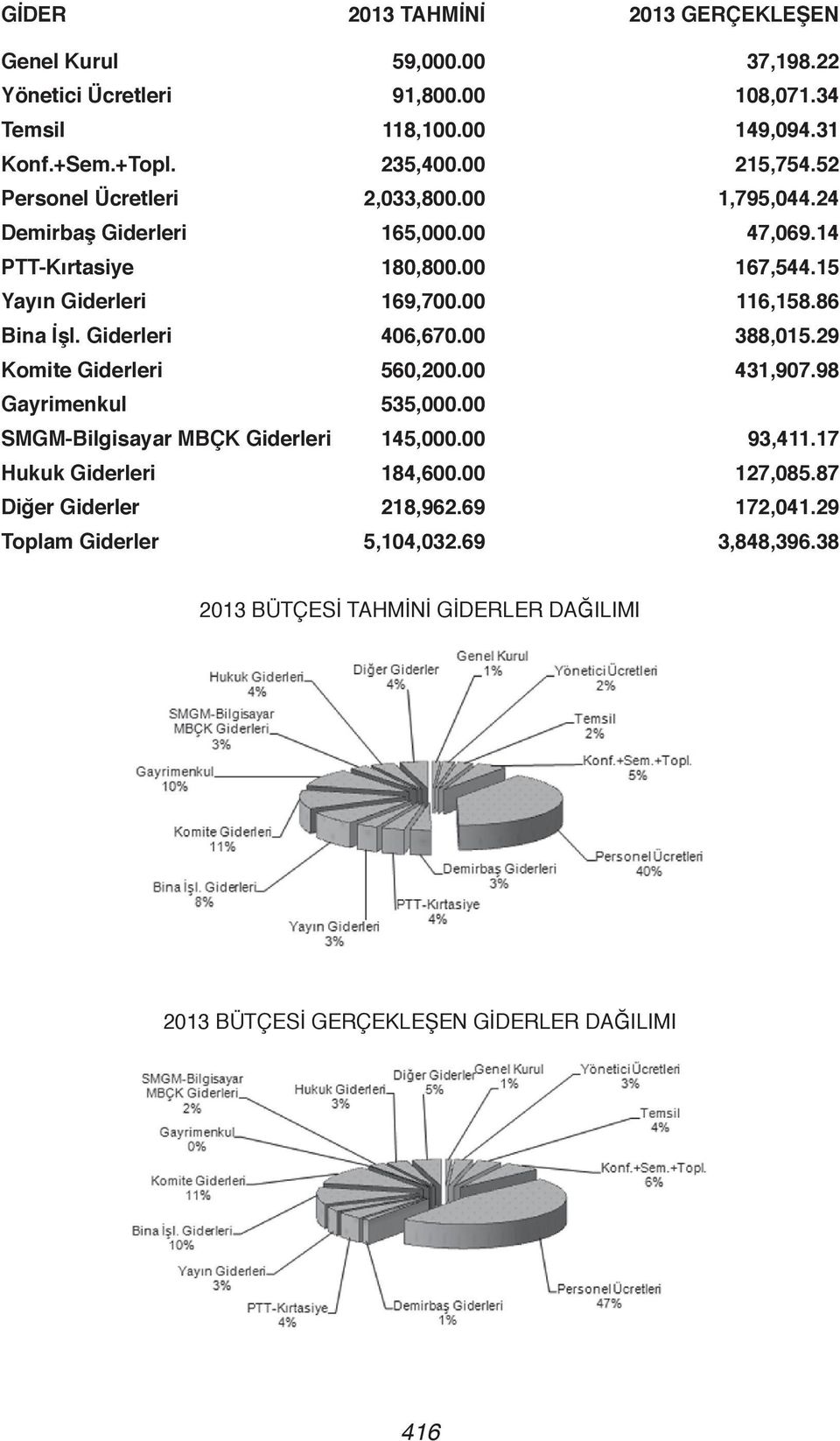 Giderleri 406,670.00 388,015.29 Komite Giderleri 560,200.00 431,907.98 Gayrimenkul 535,000.00 SMGM-Bilgisayar MBÇK Giderleri 145,000.00 93,411.17 Hukuk Giderleri 184,600.