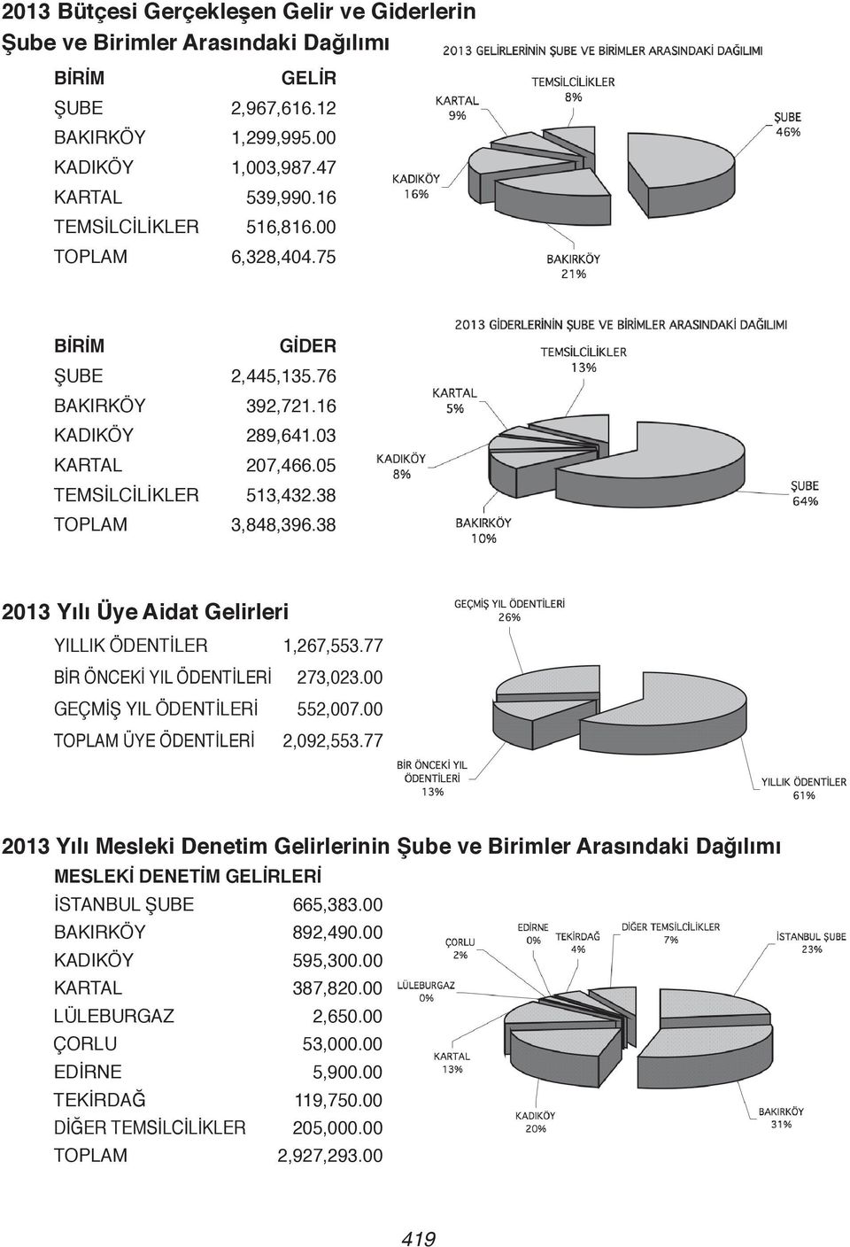 38 2013 Yılı Üye Aidat Gelirleri YILLIK ÖDENTİLER 1,267,553.77 BİR ÖNCEKİ YIL ÖDENTİLERİ 273,023.00 GEÇMİŞ YIL ÖDENTİLERİ 552,007.00 TOPLAM ÜYE ÖDENTİLERİ 2,092,553.