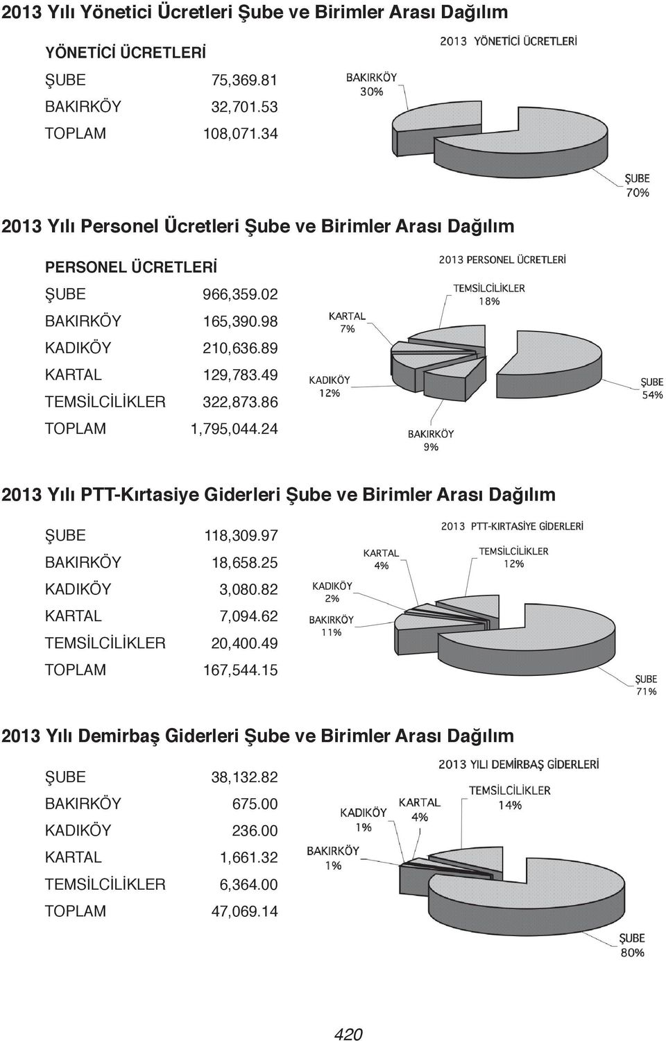 49 TEMSİLCİLİKLER 322,873.86 TOPLAM 1,795,044.24 2013 Yılı PTT-Kırtasiye Giderleri Şube ve Birimler Arası Dağılım ŞUBE 118,309.97 BAKIRKÖY 18,658.25 KADIKÖY 3,080.