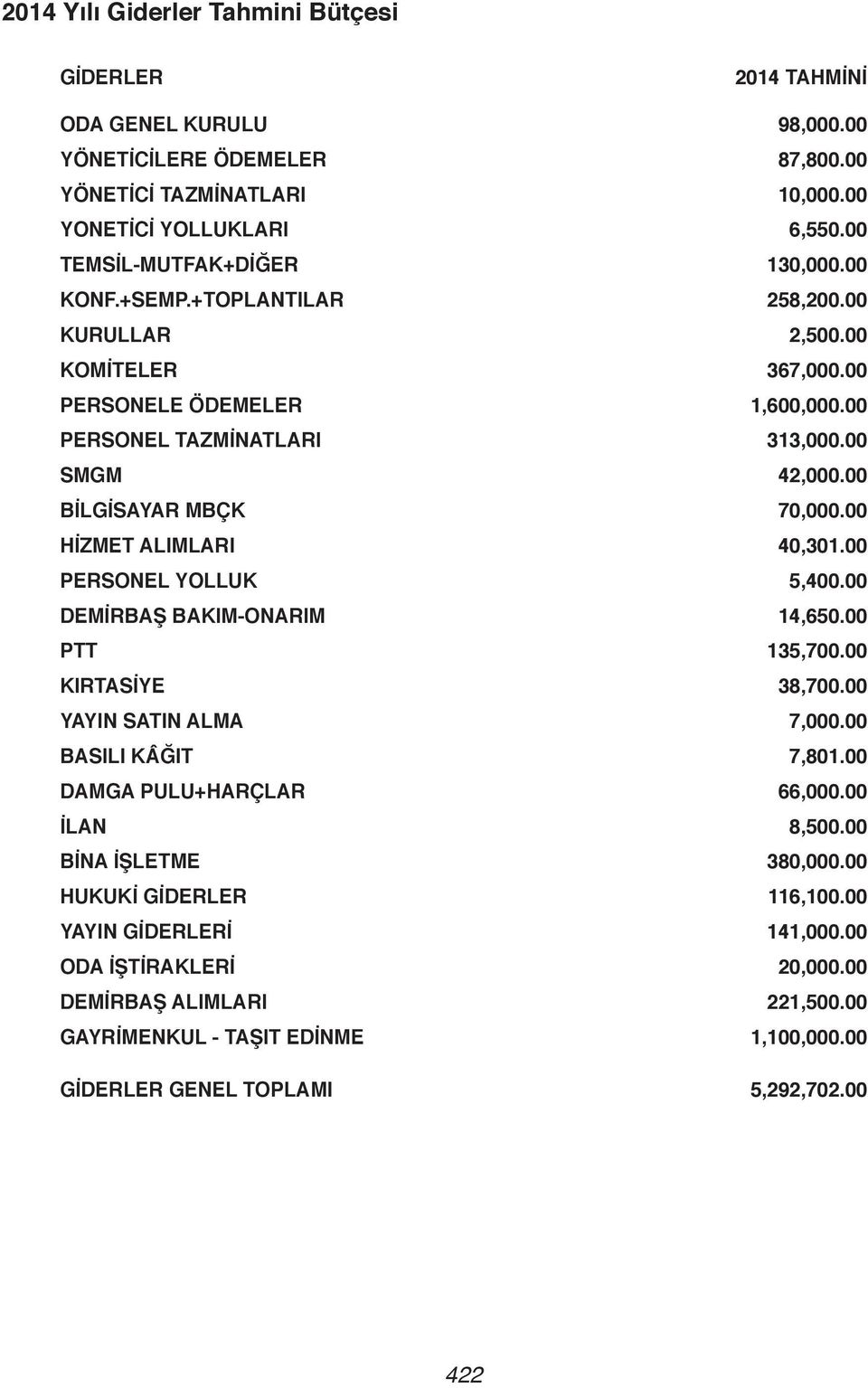 00 BİLGİSAYAR MBÇK 70,000.00 HİZMET ALIMLARI 40,301.00 PERSONEL YOLLUK 5,400.00 DEMİRBAŞ BAKIM-ONARIM 14,650.00 PTT 135,700.00 KIRTASİYE 38,700.00 YAYIN SATIN ALMA 7,000.00 BASILI KÂĞIT 7,801.