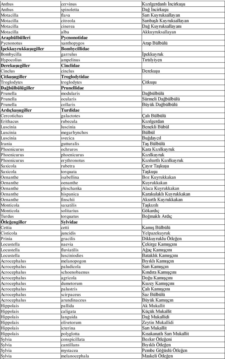 Cinclidae Cinclus cinclus Derekuşu Çitkuşugiller Troglodytidae Troglodytes troglodytes Çitkuşu Dağbülbülügiller Prunellidae Prunella modularis Dağbülbülü Prunella ocularis Sürmeli Dağbülbülü Prunella