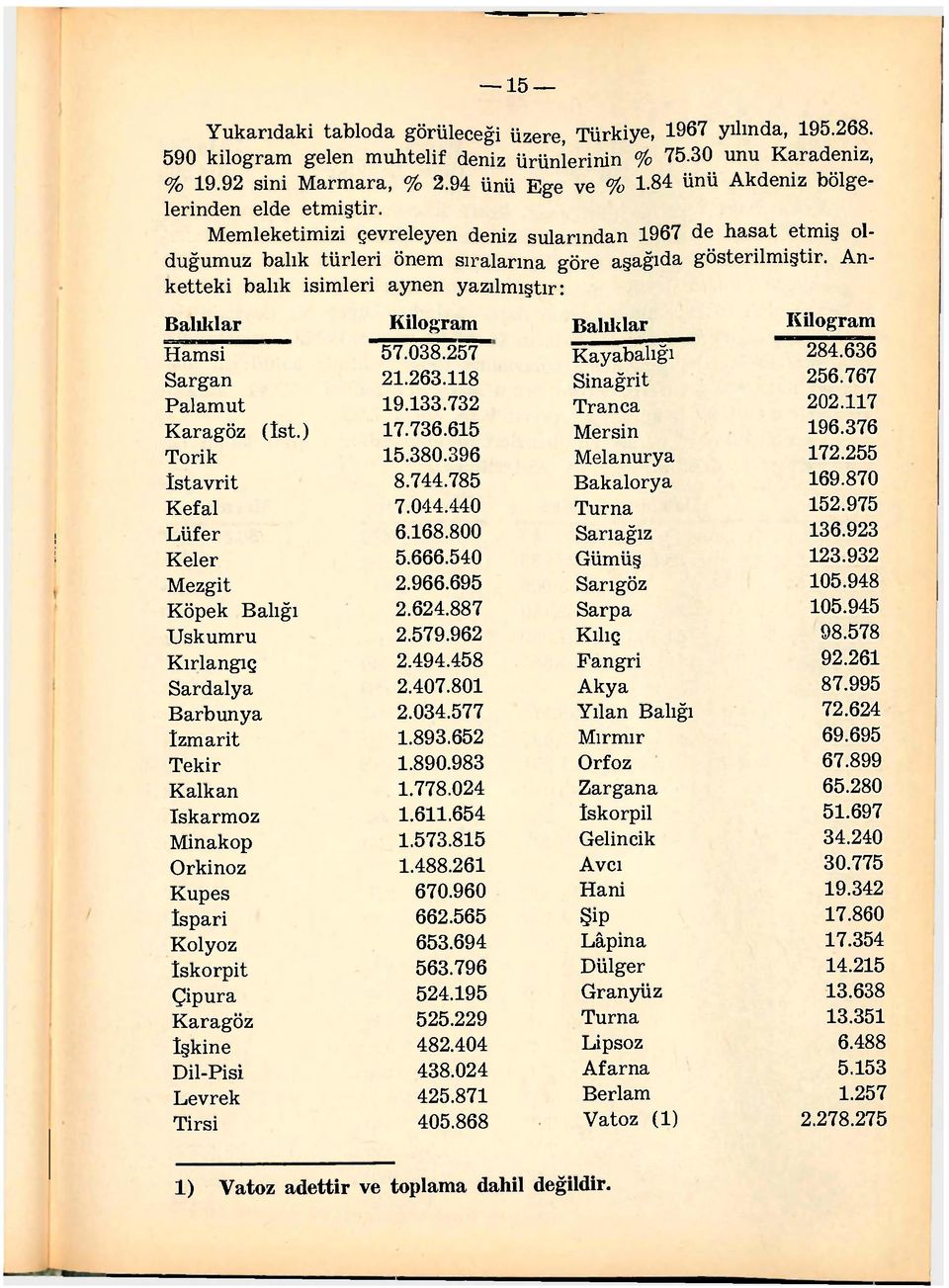 Anketteki balık isimleri aynen yazılmıştır: Balıklar Kilogram Balıklar Kilogram Hamsi 57.038.257 Kayabalığı 284.636 Sargan 21.263.118 Sinağrit 256.767 Palamut 19.133.732 Trança 202.117 Karagöz (îst.