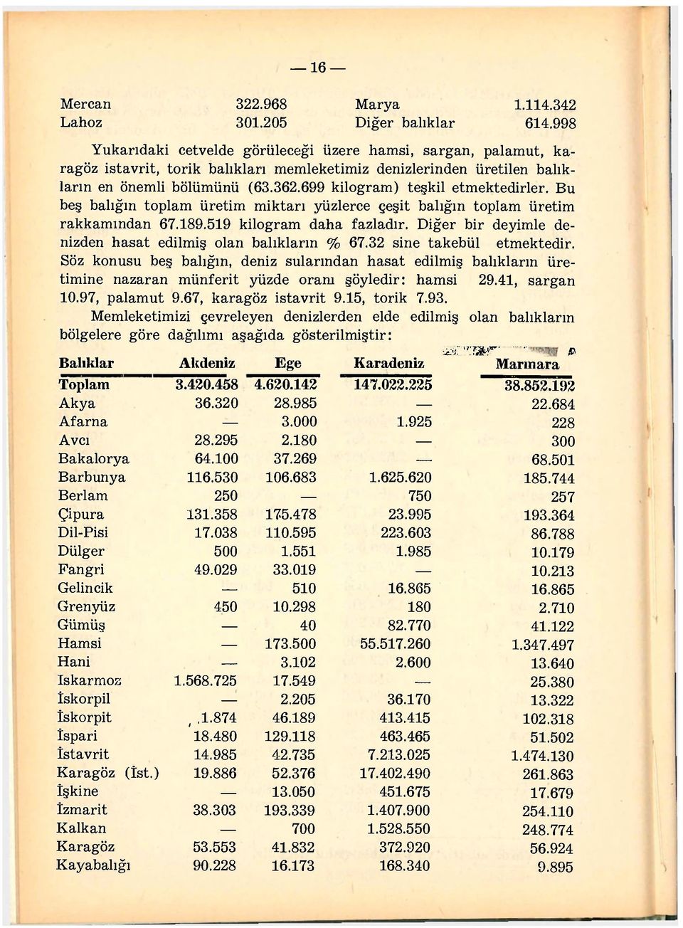 699 kilogram) teşkil etmektedirler. Bu beş balığın toplam üretim miktarı yüzlerce çeşit balığın toplam üretim rakkamından 67.189.519 kilogram daha fazladır.