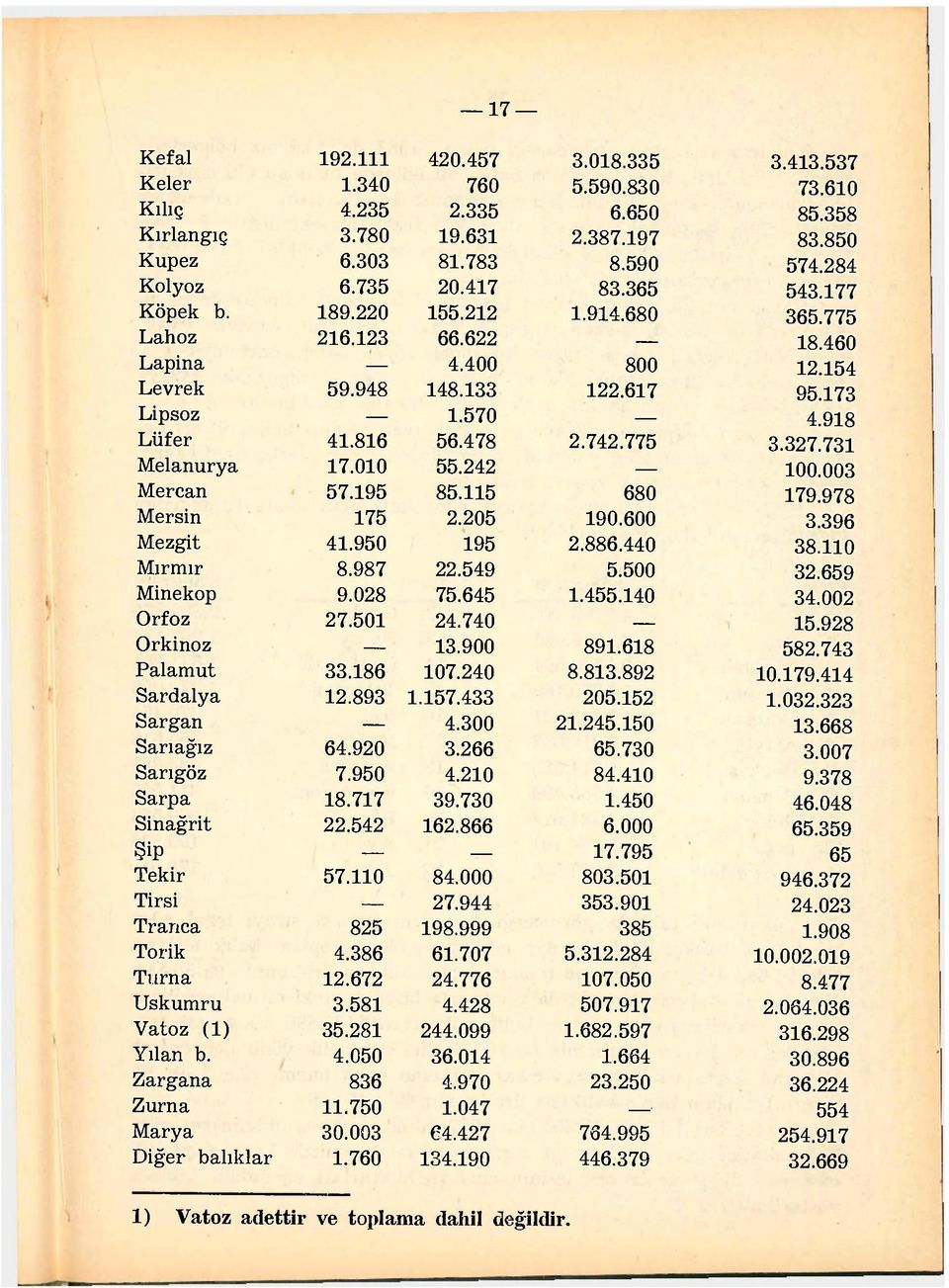 775 3.327.731 Melanurya 17.010 55.242 100.003 Mercan 57.195 85.115 680 179.978 Mersin 175 2.205 190.600 3.396 Mezgit 41.950 195 2.886.440 38.110 Mırmır 8.987 22.549 5.500 32.659 Minekop 9.028 75.