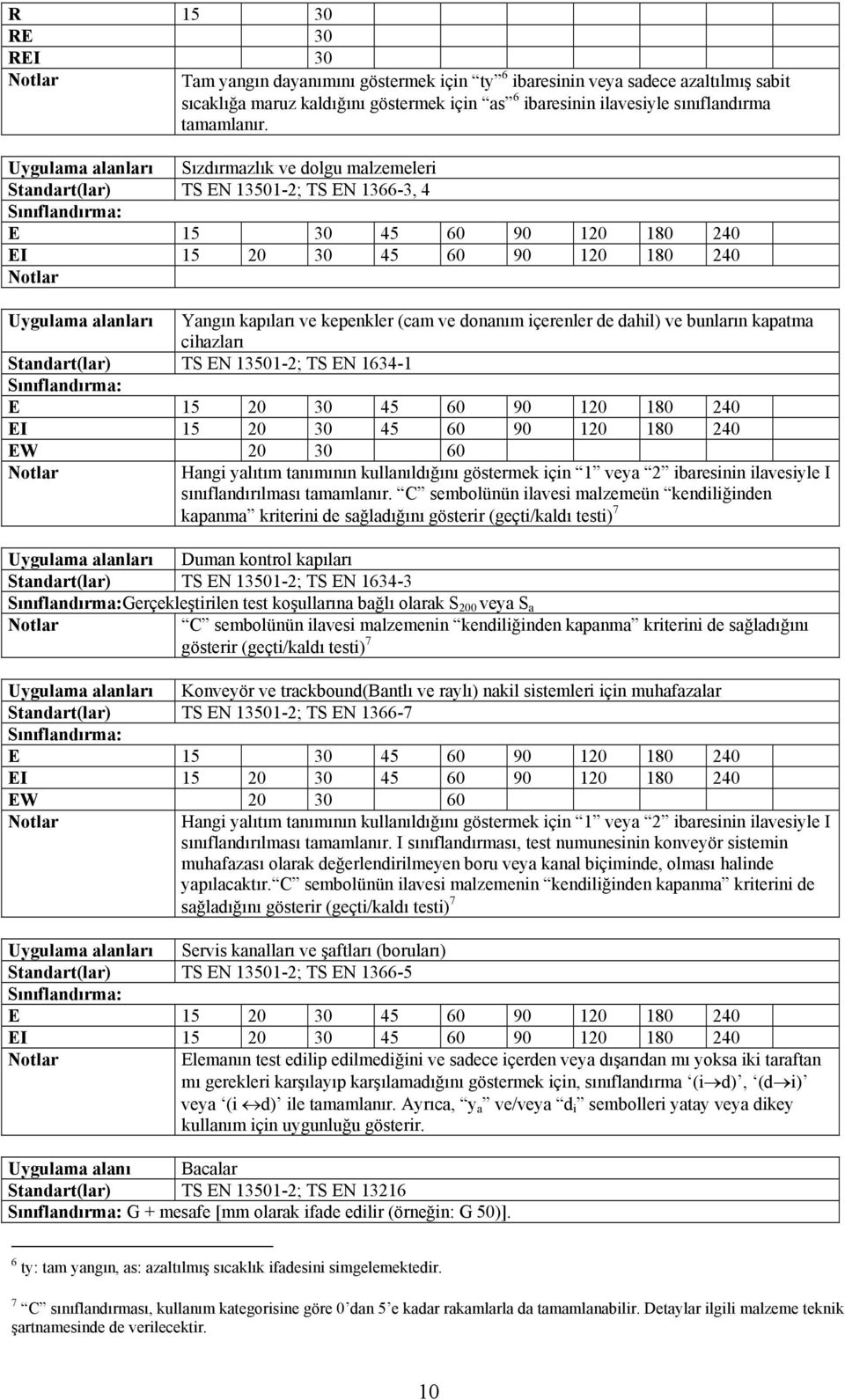 kepenkler (cam ve donanım içerenler de dahil) ve bunların kapatma cihazları Standart(lar) TS EN 13501-2; TS EN 1634-1 E 15 20 30 45 60 90 120 180 240 EI 15 20 30 45 60 90 120 180 240 EW 20 30 60