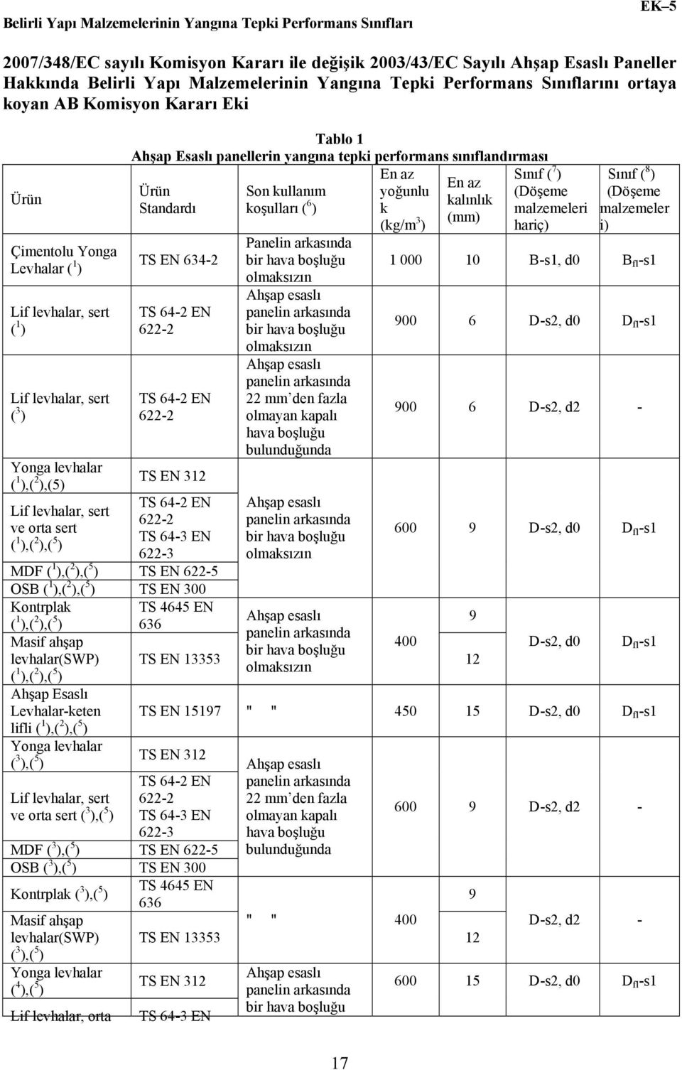 performans sınıflandırması En az En az Ürün Son kullanım yoğunlu Standardı koşulları ( 6 kalınlık ) k (kg/m 3 (mm) ) TS EN 634-2 TS 64-2 EN 622-2 TS 64-2 EN 622-2 Yonga levhalar ( 1 ),( 2 TS EN 312