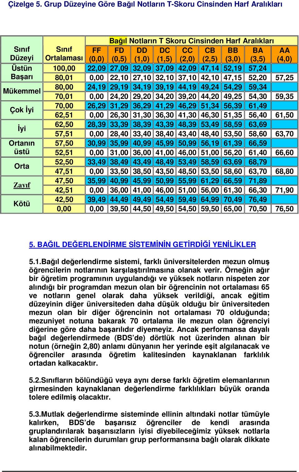 (2,0) (2,5) (3,0) (3,5) (4,0) Üstün 100,00 22,09 27,09 32,09 37,09 42,09 47,14 52,19 57,24 Baarı 80,01 0,00 22,10 27,10 32,10 37,10 42,10 47,15 52,20 57,25 Mükemmel 80,00 24,19 29,19 34,19 39,19