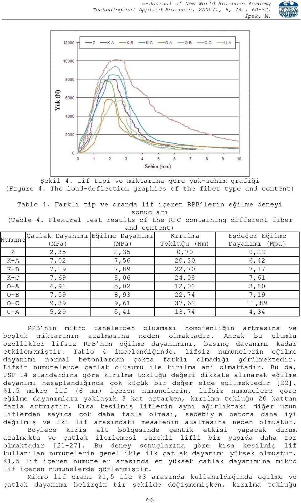 Flexural test results of the RPC containing different fiber and content) Çatlak Dayanımı Eğilme Dayanımı Kırılma Numune Tokluğu (Nm) Z 2,35 2,35 0,70 0,22 K-A 7,02 7,56 20,30 6,42 K-B 7,19 7,89 22,70