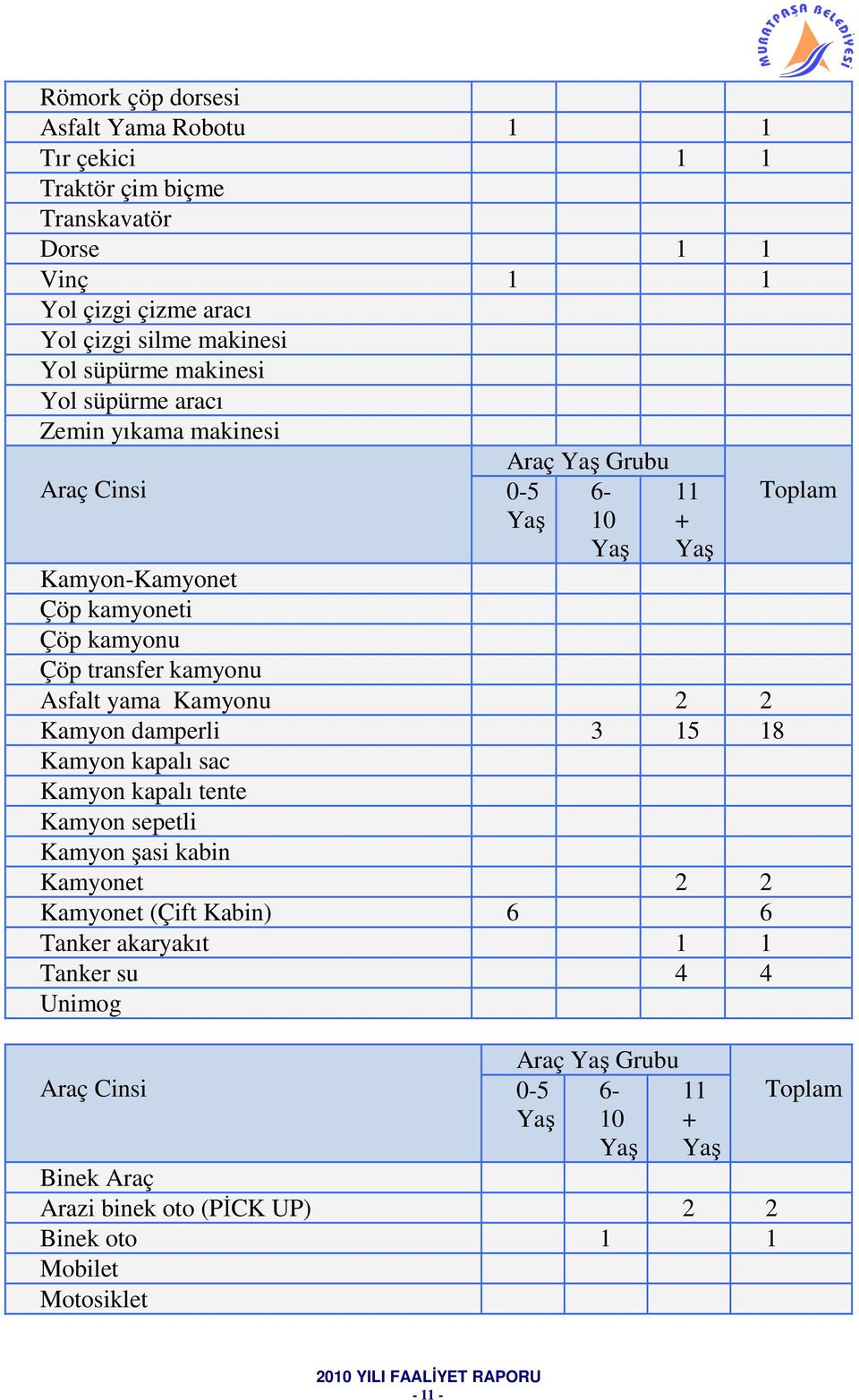 Asfalt yama Kamyonu 2 2 Kamyon damperli 3 15 18 Kamyon kapalı sac Kamyon kapalı tente Kamyon sepetli Kamyon şasi kabin Kamyonet 2 2 Kamyonet (Çift Kabin) 6 6 Tanker