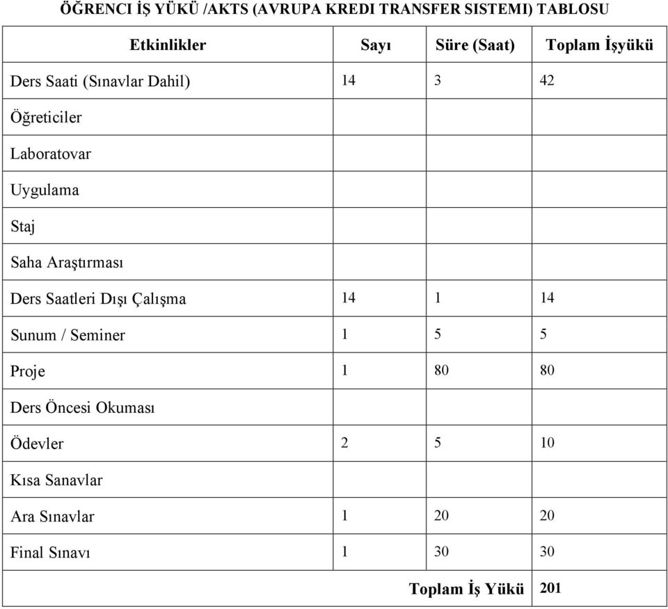 Araştırması Ders Saatleri Dışı Çalışma 14 1 14 Sunum / Seminer 1 5 5 Proje 1 80 80 Ders