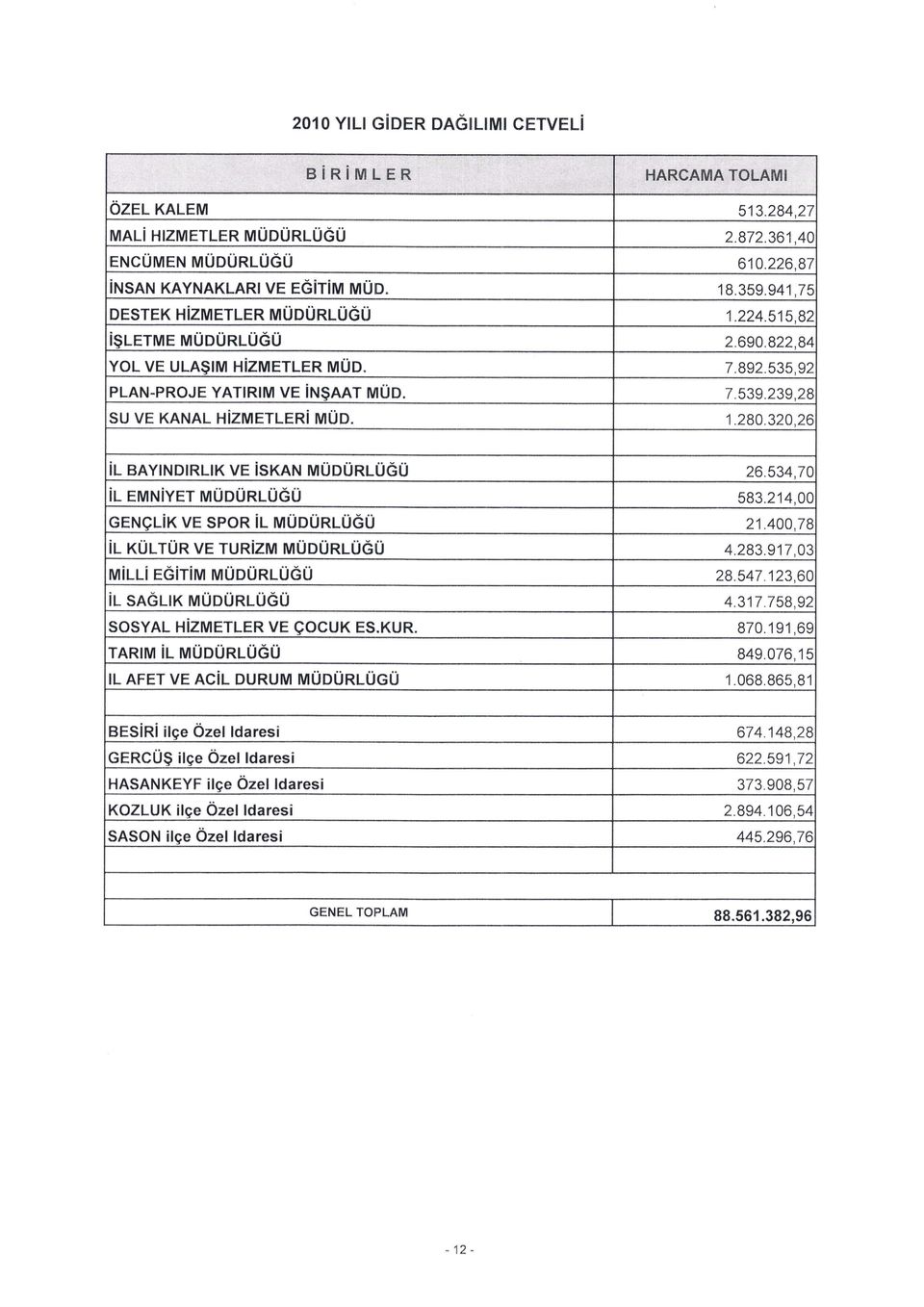 rorrlrk ve isren mupunlugu 26.534,70 IL EMNIYET MUDURLUGU 583.214,0C ceruclix ve spor ir- wtuouniugu il xulrun ve rurizlr ruuounuugu 4.283.917,0 tvtit-li egiriu muounlugu 21.400,7t 28.