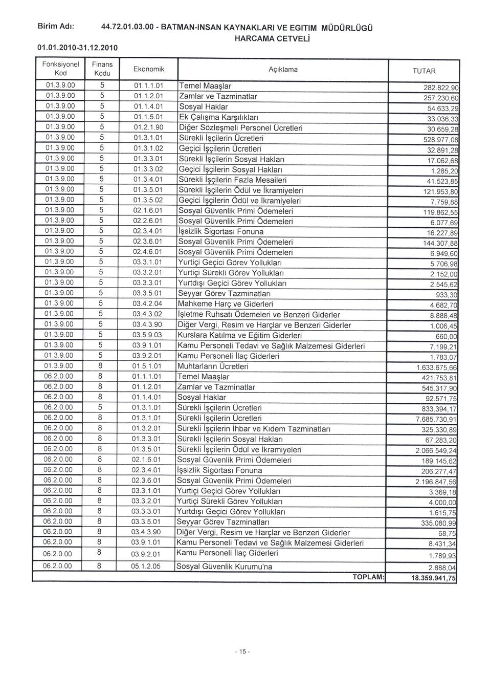 977,0t 01.3.9.00 01.3.1.02 Gegici lggilerin Ucretleri 32.891,2t 01.3.9 00 5 01.3.3.01 SUrekli lggilerin Sosyal Haklarr 17.062,6t 01.3.9.00 6 01.3.3.02 Segici lggilerin Sosyal Haklan 1.285,2( 01.3.9.00 6 01.3.4.