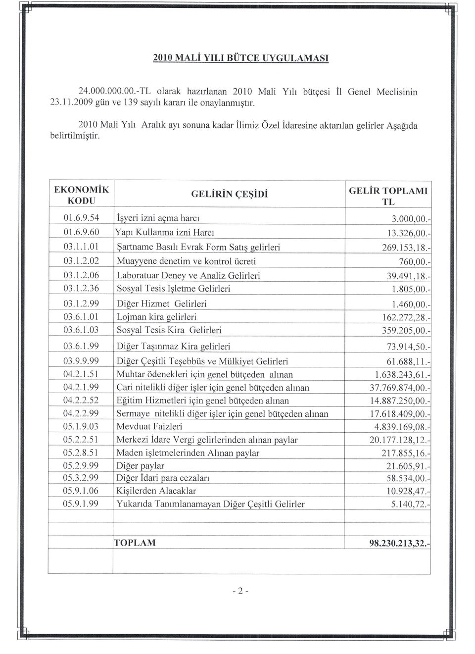 326,00. 03.1.1.01$artname Basrh Evrak Form Satrs eelirleri 269.153.r8. 03.r.2.02 Mualyene denetim ve kontrol iicreti 760,00.. 03.r.2.06 Laboratuar Deney ve Analiz Gelirleri 39.491,r8. 03.r.2.36 Sosyal Tesis Isletme Gelirleri 1.