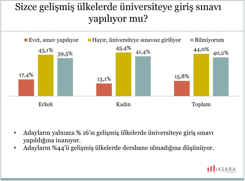 39,5% 41,4% 40,2% 17,4% 13,1% 15,8% Erkek Kadın Toplam Adayların yalnızca % 16 sı gelişmiş