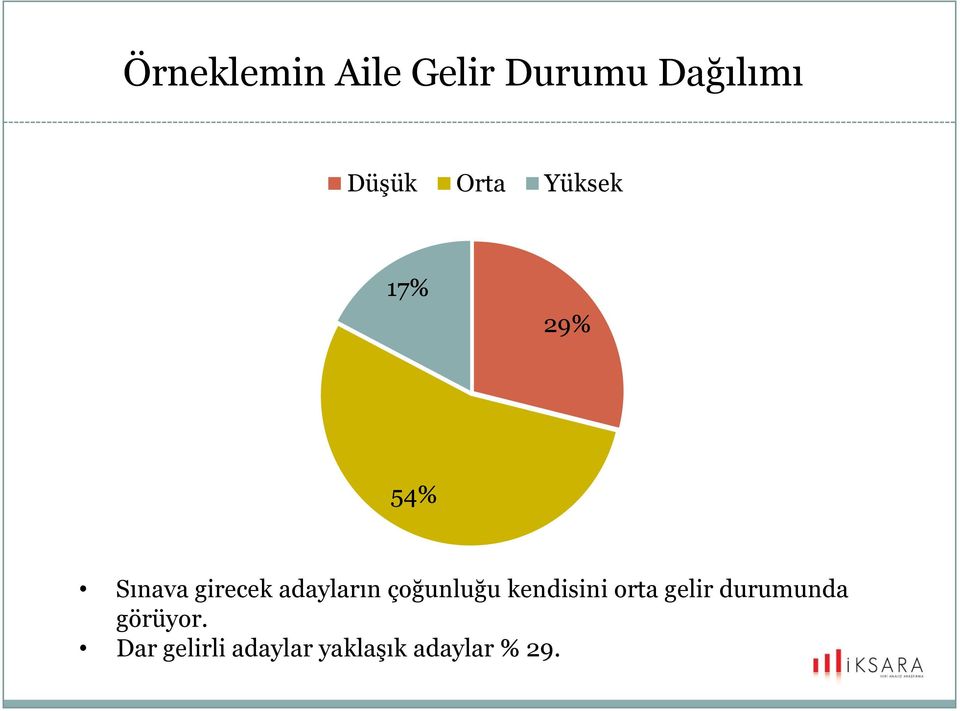 adayların çoğunluğu kendisini orta gelir