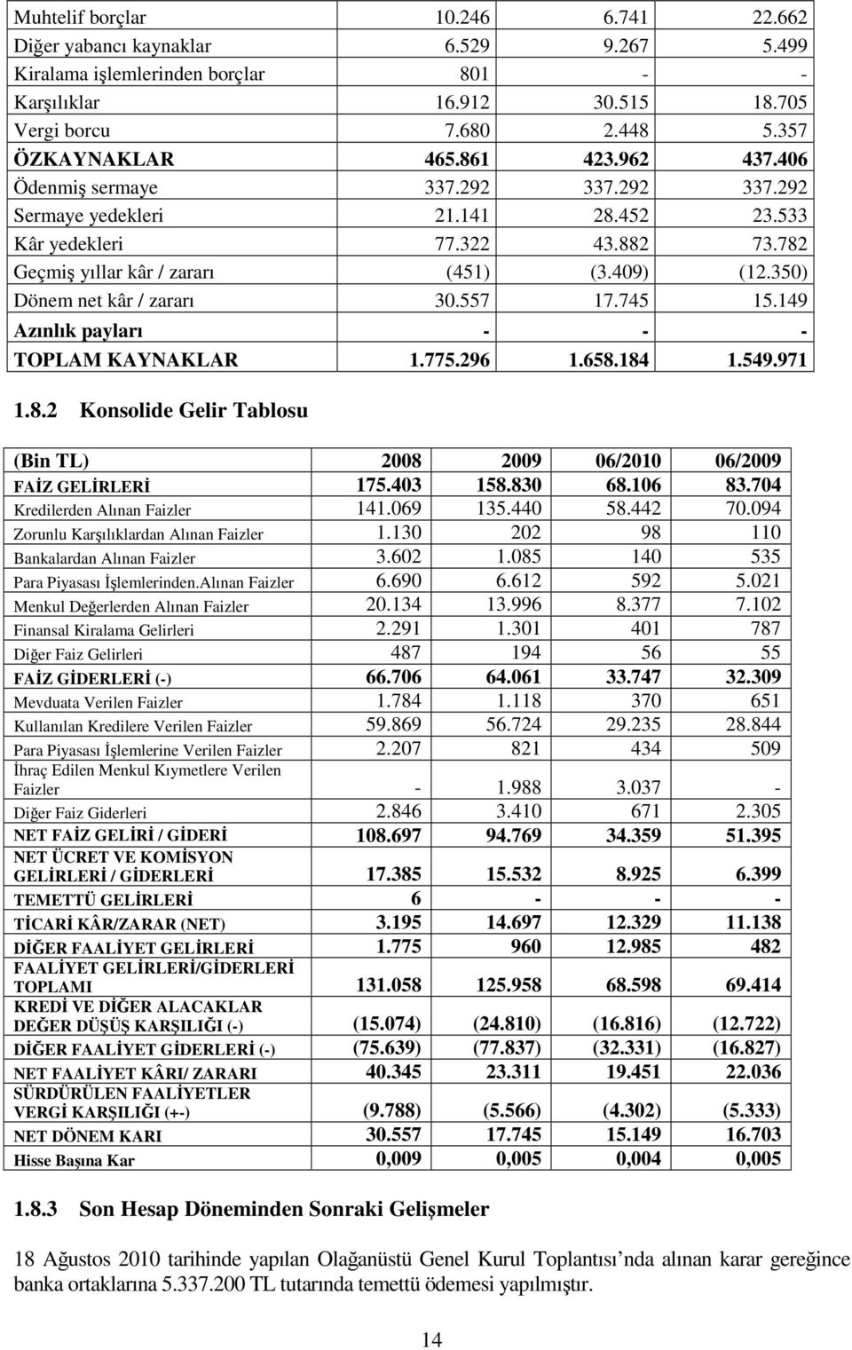 350) Dönem net kâr / zararı 30.557 17.745 15.149 Azınlık payları - - - TOPLAM KAYNAKLAR 1.775.296 1.658.184 1.549.971 1.8.2 Konsolide Gelir Tablosu (Bin TL) 2008 2009 06/2010 06/2009 FAZ GELRLER 175.