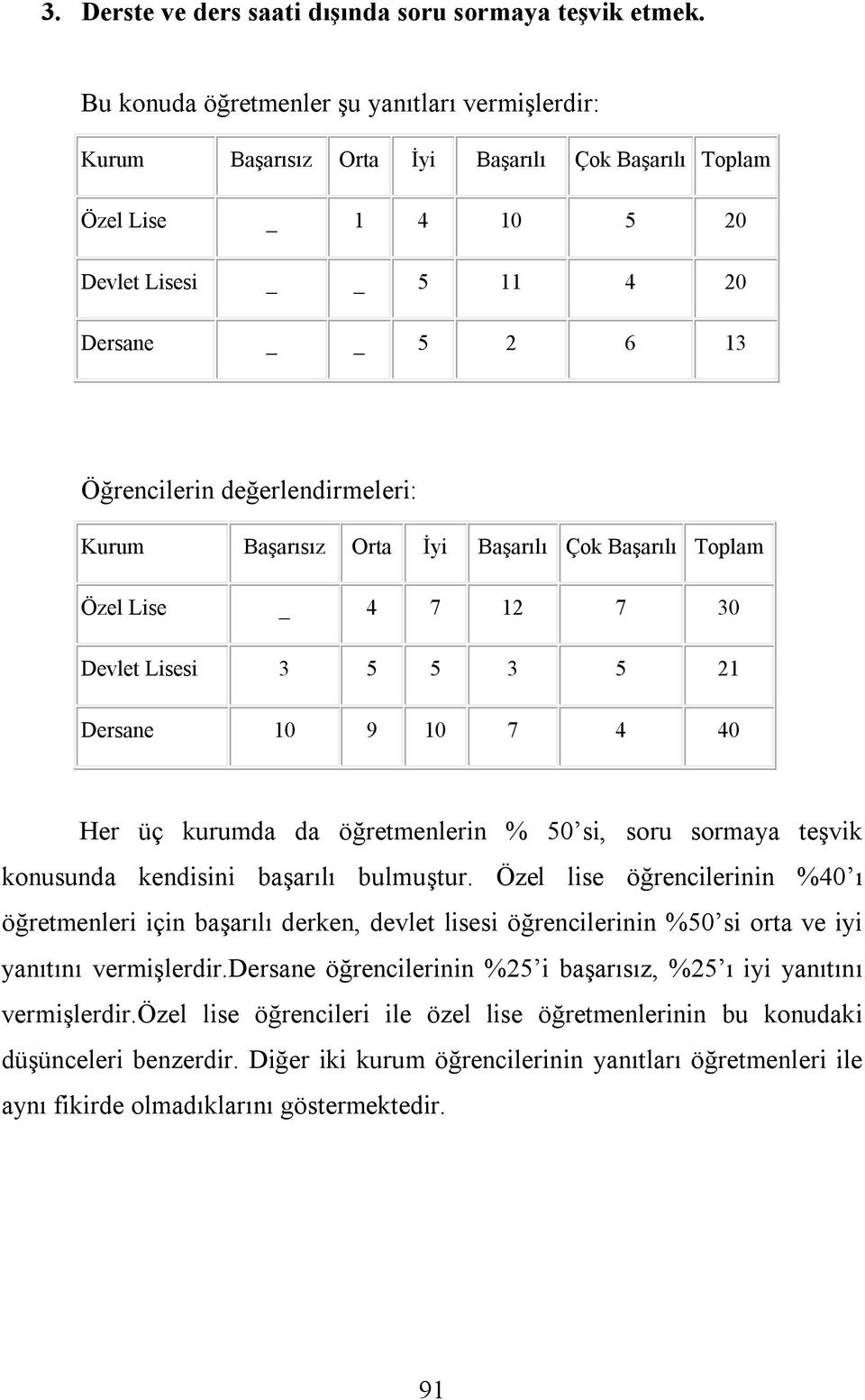 21 Dersane 10 9 10 7 4 40 Her üç kurumda da öğretmenlerin % 50 si, soru sormaya teşvik konusunda kendisini başarılı bulmuştur.