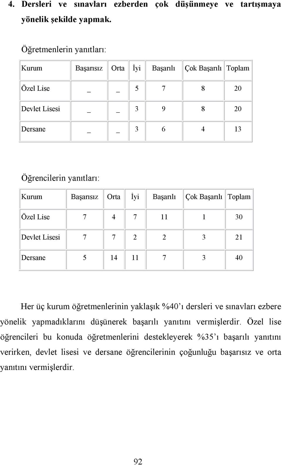 7 2 2 3 21 Dersane 5 14 11 7 3 40 Her üç kurum öğretmenlerinin yaklaşık %40 ı dersleri ve sınavları ezbere yönelik yapmadıklarını düşünerek başarılı