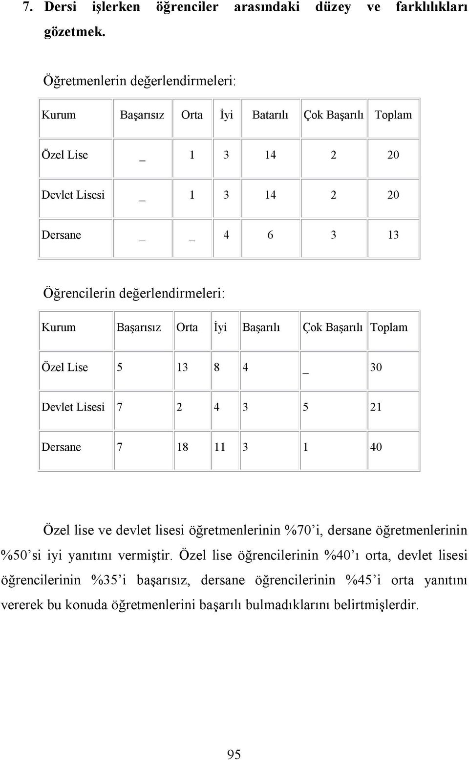 Öğrencilerin değerlendirmeleri: Özel Lise 5 13 8 4 _ 30 Devlet Lisesi 7 2 4 3 5 21 Dersane 7 18 11 3 1 40 Özel lise ve devlet lisesi öğretmenlerinin %70 i,