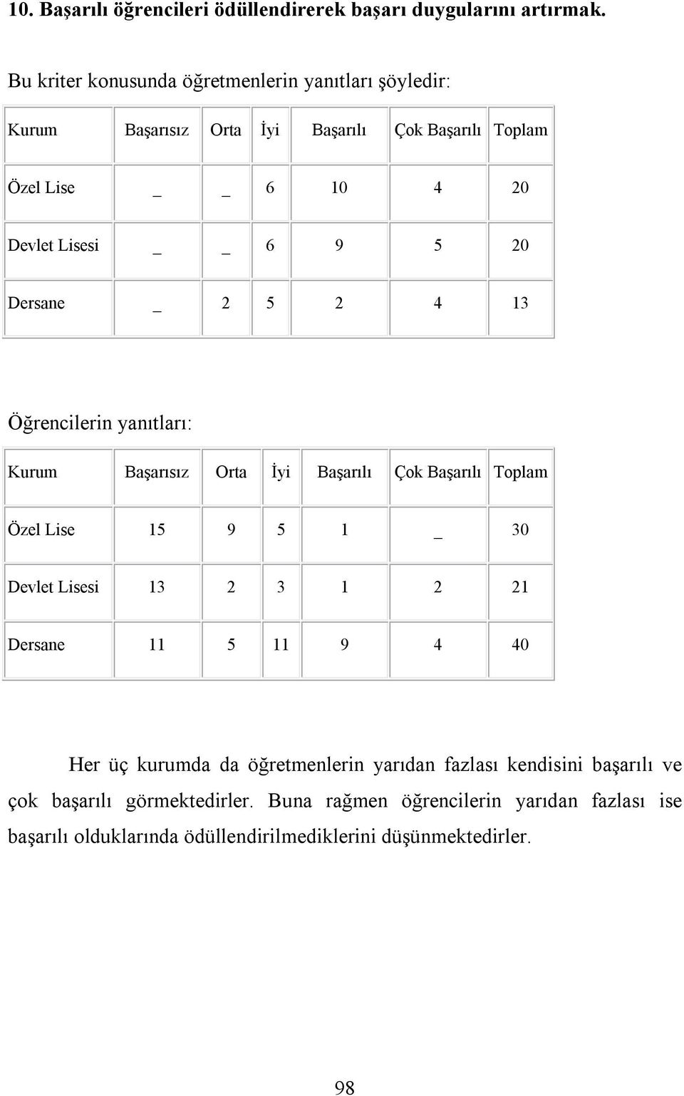 Öğrencilerin yanıtları: Özel Lise 15 9 5 1 _ 30 Devlet Lisesi 13 2 3 1 2 21 Dersane 11 5 11 9 4 40 Her üç kurumda da