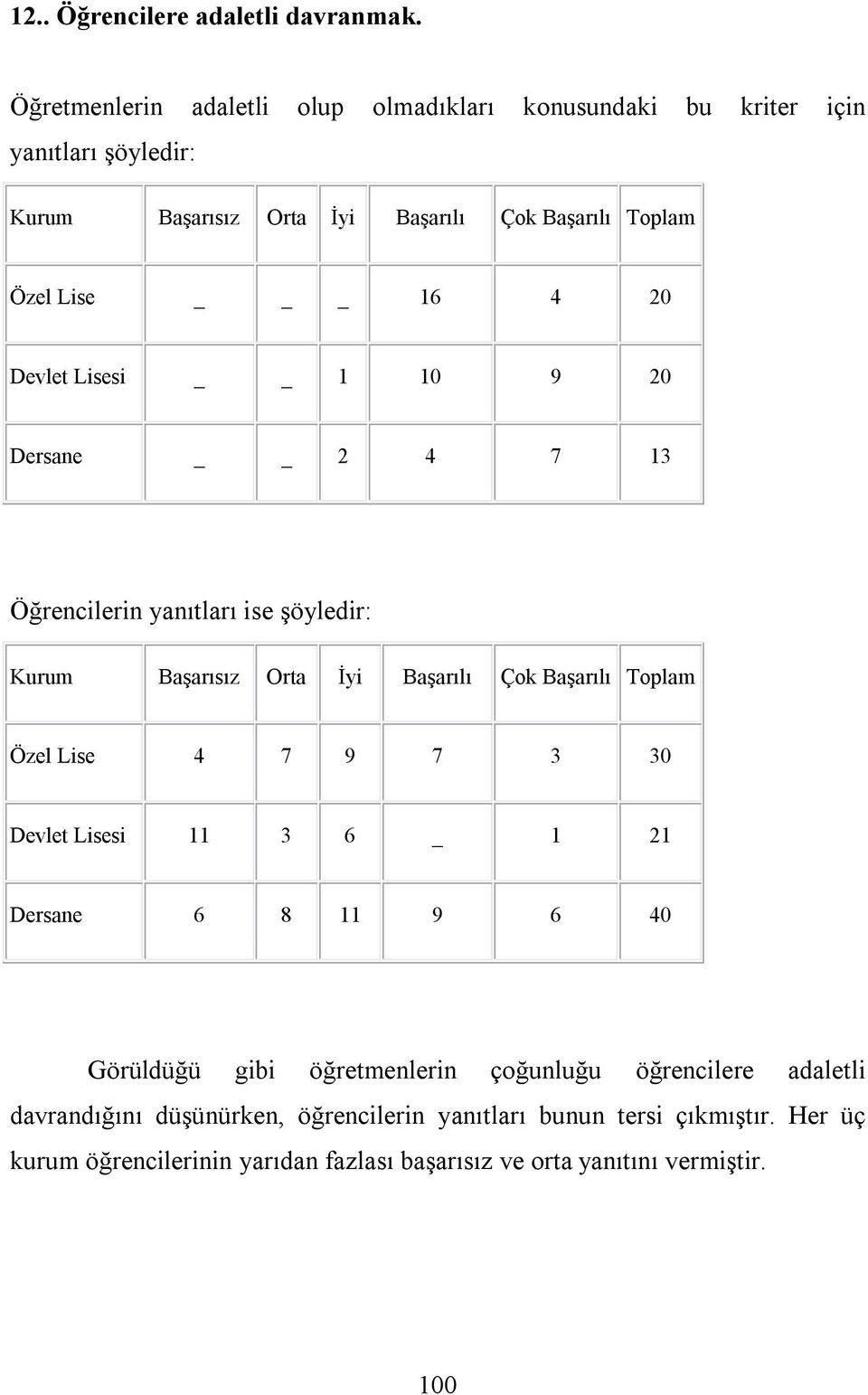 20 Dersane 2 4 7 13 Öğrencilerin yanıtları ise şöyledir: Özel Lise 4 7 9 7 3 30 Devlet Lisesi 11 3 6 _ 1 21 Dersane 6 8 11 9 6