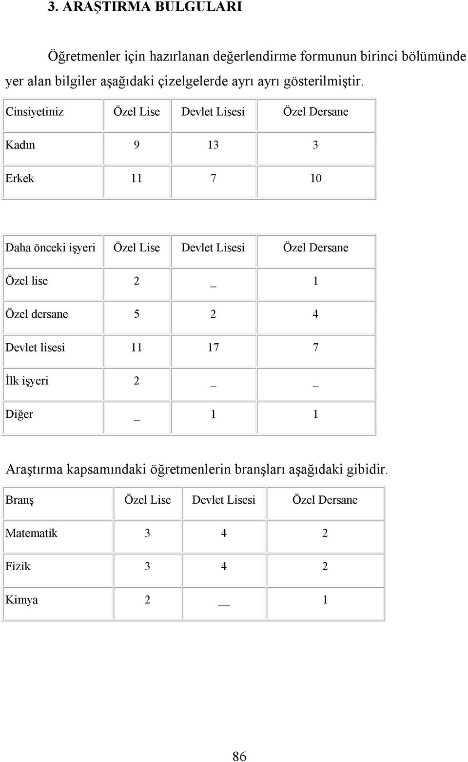 Cinsiyetiniz Özel Lise Devlet Lisesi Özel Dersane Kadın 9 13 3 Erkek 11 7 10 Daha önceki işyeri Özel Lise Devlet Lisesi Özel