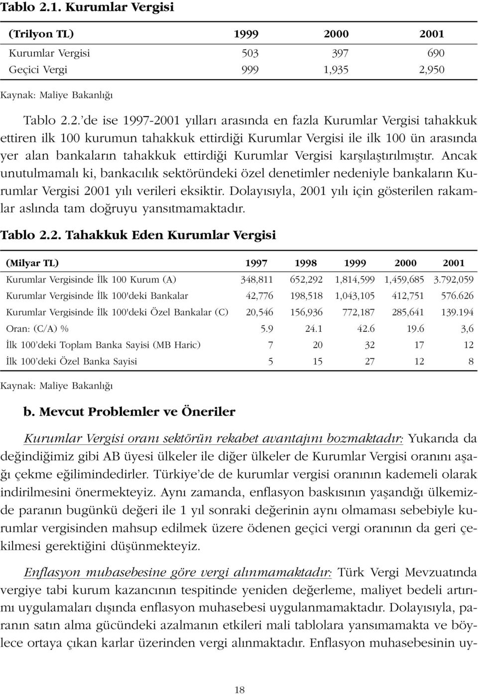 de ise 1997-2001 y llar aras nda en fazla Kurumlar Vergisi tahakkuk ettiren ilk 100 kurumun tahakkuk ettirdi i Kurumlar Vergisi ile ilk 100 ün aras nda yer alan bankalar n tahakkuk ettirdi i Kurumlar