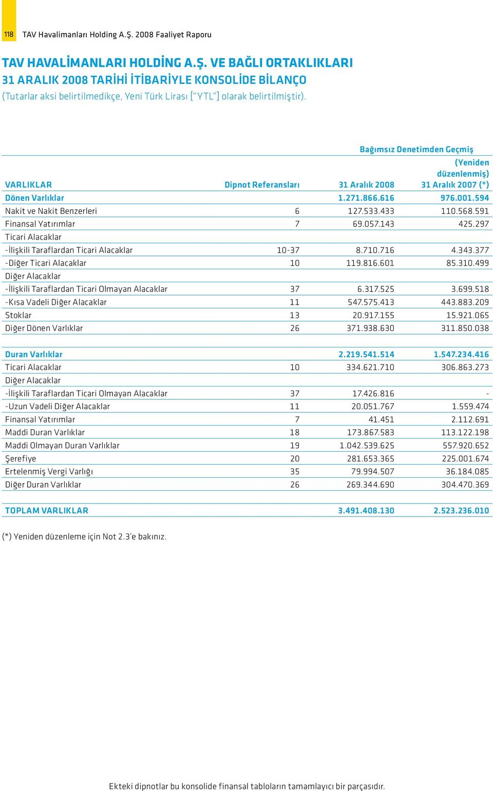 568.591 Finansal Yatırımlar 7 69.057.143 425.297 Ticari Alacaklar -İlişkili Taraflardan Ticari Alacaklar 10-37 8.710.716 4.343.377 -Diğer Ticari Alacaklar 10 119.816.601 85.310.