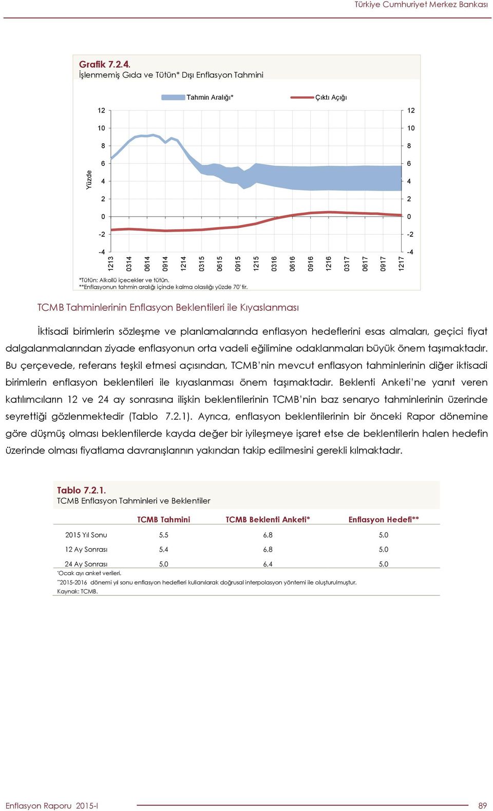 TCMB Tahminlerinin Enflasyon Beklentileri ile Kıyaslanması İktisadi birimlerin sözleşme ve planlamalarında enflasyon hedeflerini esas almaları, geçici fiyat dalgalanmalarından ziyade enflasyonun orta