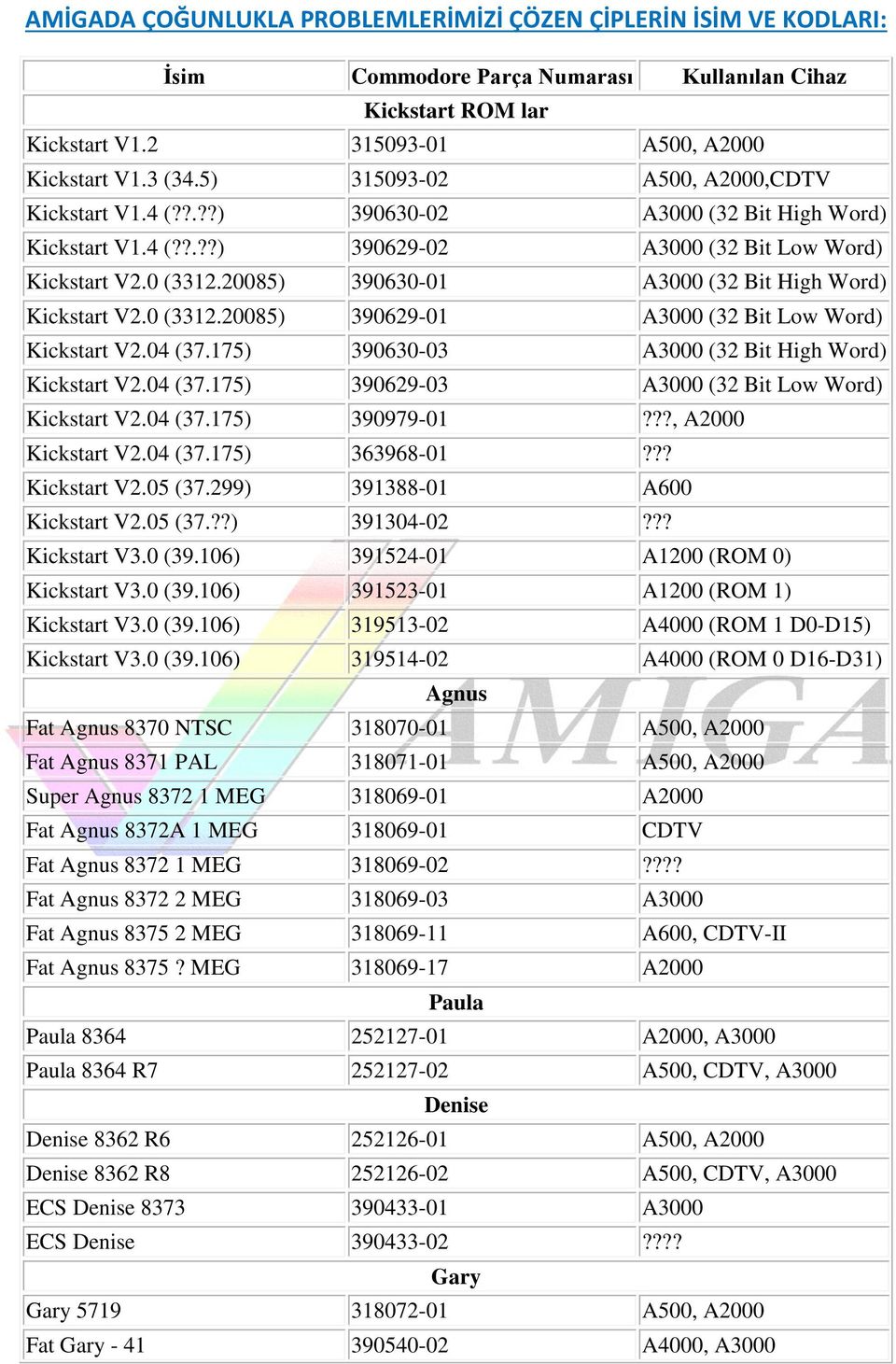 20085) 390630-01 A3000 (32 Bit High Wrd) Kickstart V2.0 (3312.20085) 390629-01 A3000 (32 Bit Lw Wrd) Kickstart V2.04 (37.175) 390630-03 A3000 (32 Bit High Wrd) Kickstart V2.04 (37.175) 390629-03 A3000 (32 Bit Lw Wrd) Kickstart V2.