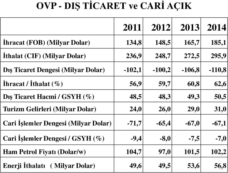 GSYH (%) 48,5 48,3 49,3 50,5 Turizm Gelirleri (Milyar Dolar) 24,0 26,0 29,0 31,0 Cari İşlemler Dengesi (Milyar Dolar) -71,7-65,4-67,0-67,1 Cari