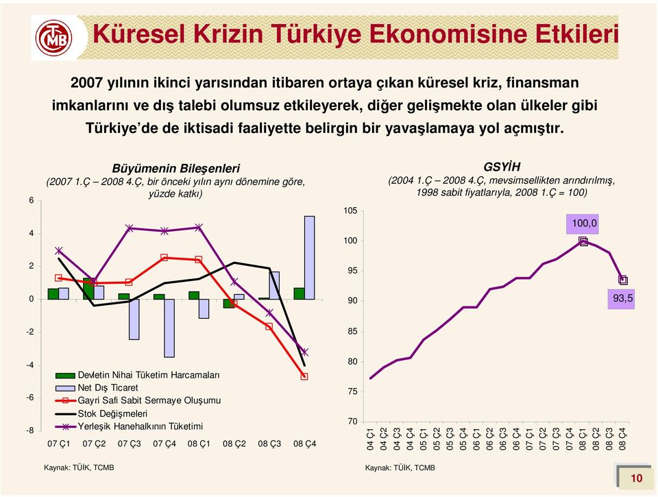 Ç = 1) 1, 2 95 9 93,5-2 85-4 -6 Devletin Nihai Tüketim Harcamaları Net Dış Ticaret Gayri Safi Sabit Sermaye Oluşumu 8 75-8 Stok Değişmeleri Yerleşik Hanehalkının Tüketimi 7 Ç1 7 Ç2 7 Ç3 7 Ç4 8 Ç1 8