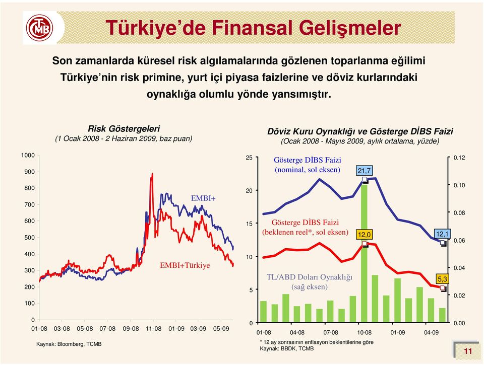 Risk Göstergeleri (1 Ocak 28-2 Haziran 29, baz puan) Döviz Kuru Oynaklığı ve Gösterge DİBS Faizi (Ocak 28 - Mayıs 29, aylık ortalama, yüzde) 1 9 25 Gösterge DİBS Faizi (nominal,