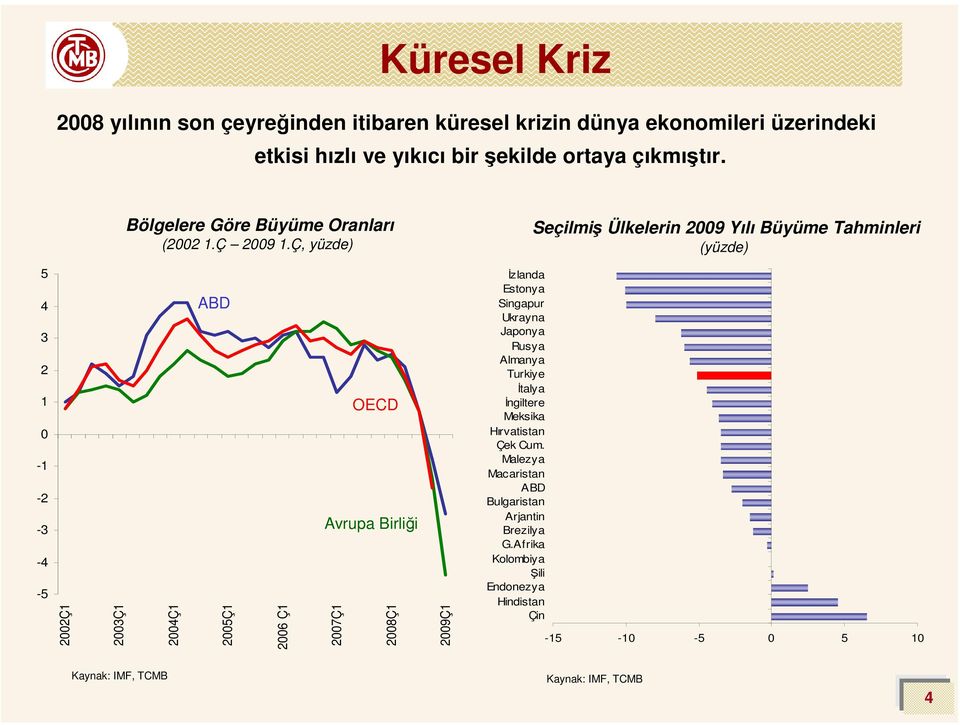 Ç, yüzde) Seçilmiş Ülkelerin 29 Yılı Büyüme Tahminleri (yüzde) 5 4 3 2 1-1 -2-3 -4-5 22Ç1 23Ç1 24Ç1 ABD 25Ç1 26 Ç1 OECD Avrupa Birliği 27Ç1 28Ç1 29Ç1