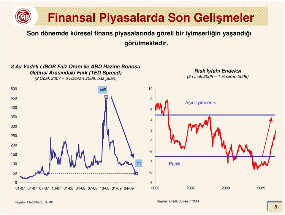 3 Ay Vadeli LIBOR Faiz Oranı ile ABD Hazine Bonosu Getirisi Arasındaki Fark (TED Spread) (2 Ocak 27 3 Haziran 29, baz