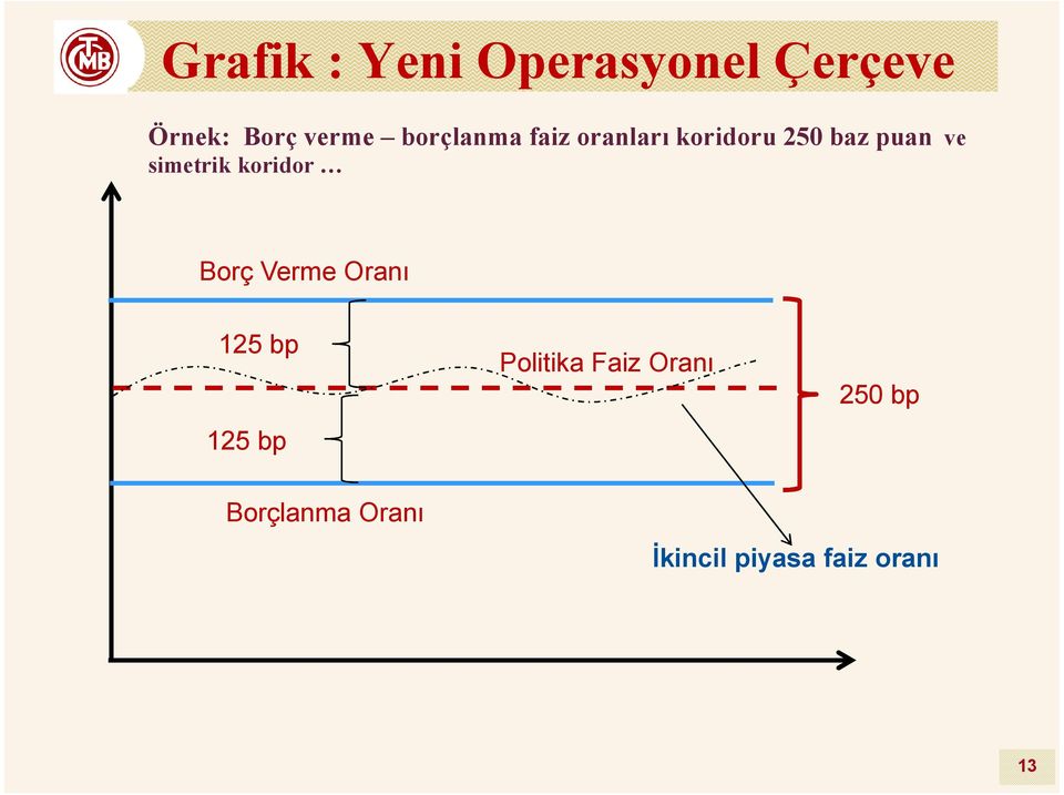 simetrik koridor Borç Verme Oranı 125 bp 125 bp