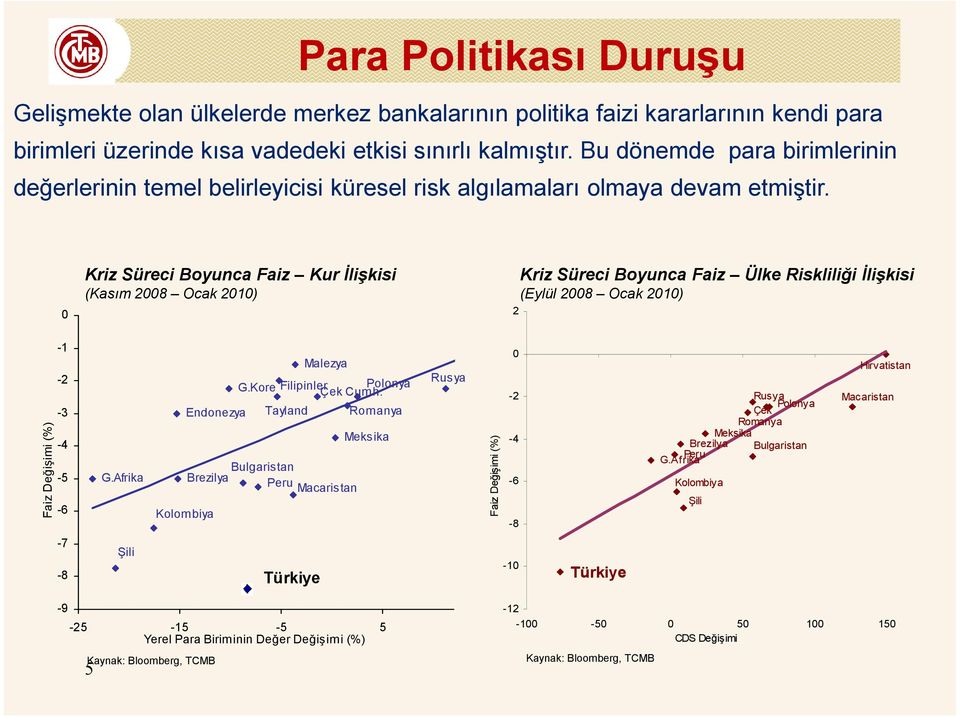 0 Kriz Süreci Boyunca Faiz Kur İlişkisi (Kasım 2008 Ocak 2010) 2 Kriz Süreci Boyunca Faiz Ülke Riskliliği İlişkisi (Eylül 2008 Ocak 2010) Faiz Değişimi (%) -1-2 -3-4 -5-6 G.Afrika Malezya G.