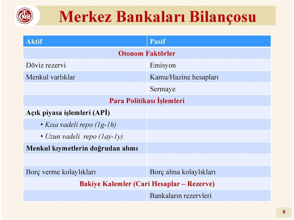 Otonom Faktörler Emisyon Kamu/Hazine hesapları Sermaye Para Politikası Đşlemleri Borç verme