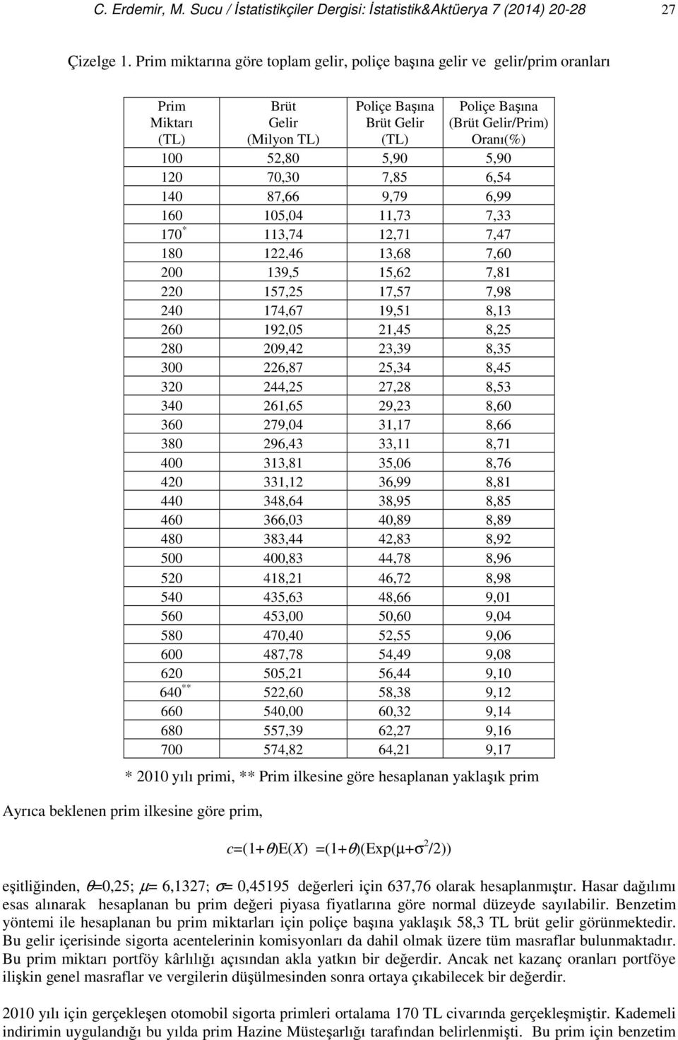 5,90 5,90 120 70,30 7,85 6,54 140 87,66 9,79 6,99 160 105,04 11,73 7,33 170 * 113,74 12,71 7,47 180 122,46 13,68 7,60 200 139,5 15,62 7,81 220 157,25 17,57 7,98 240 174,67 19,51 8,13 260 192,05 21,45