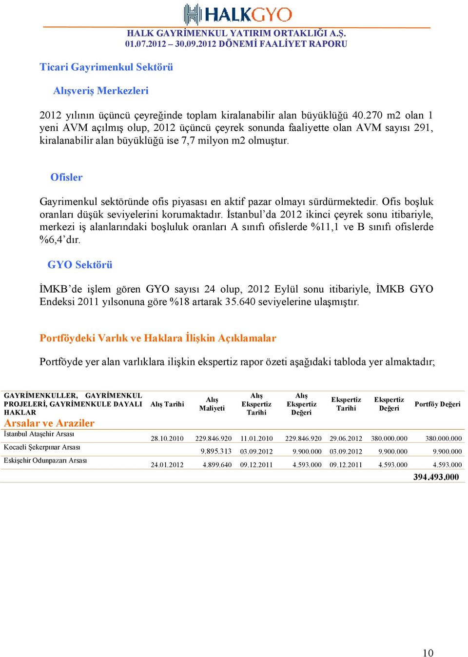 Ofisler Gayrimenkul sektöründe ofis piyasası en aktif pazar olmayı sürdürmektedir. Ofis boşluk oranları düşük seviyelerini korumaktadır.