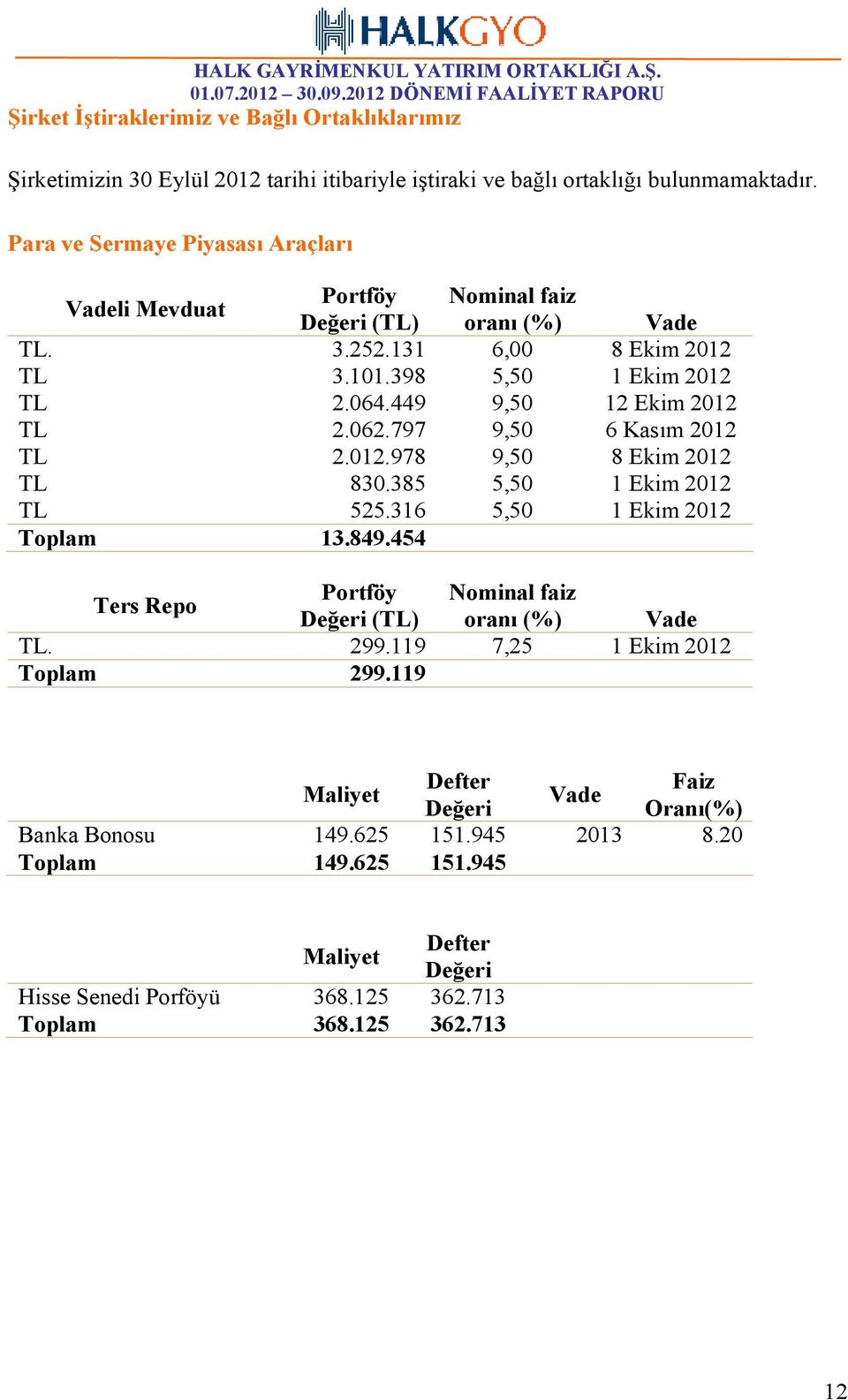 449 9,50 12 Ekim 2012 TL 2.062.797 9,50 6 Kasım 2012 TL 2.012.978 9,50 8 Ekim 2012 TL 830.385 5,50 1 Ekim 2012 TL 525.316 5,50 1 Ekim 2012 Toplam 13.849.