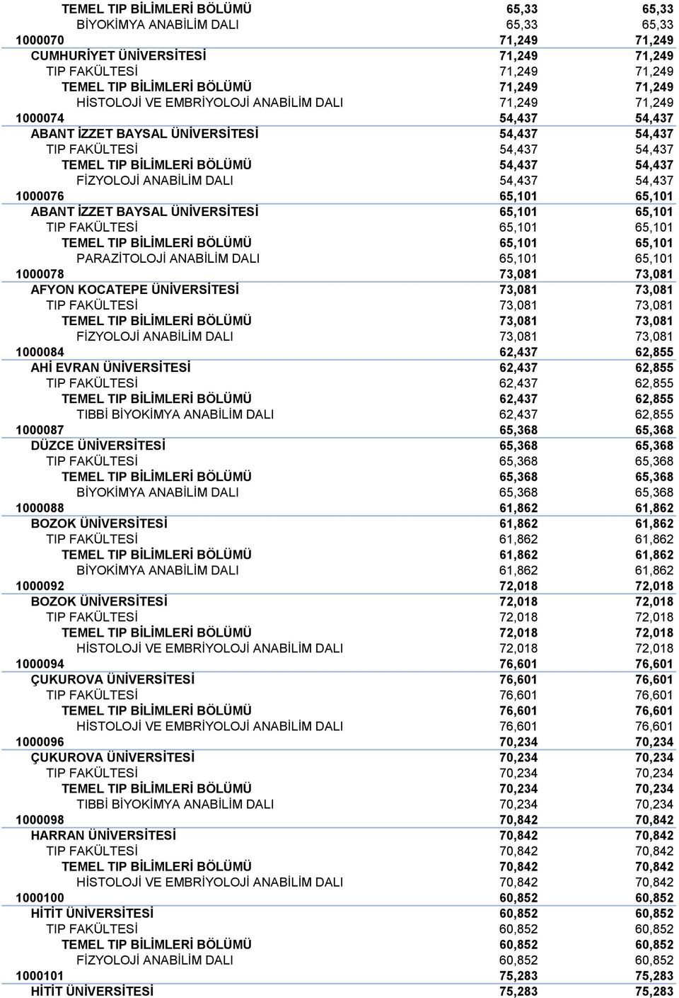 FİZYOLOJİ ANABİLİM DALI 54,437 54,437 1000076 65,101 65,101 ABANT İZZET BAYSAL ÜNİVERSİTESİ 65,101 65,101 TIP FAKÜLTESİ 65,101 65,101 TEMEL TIP BİLİMLERİ BÖLÜMÜ 65,101 65,101 PARAZİTOLOJİ ANABİLİM