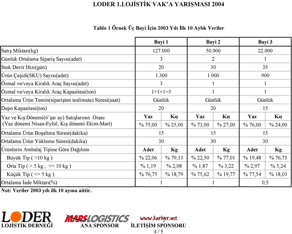 000 900 Özmal ve/veya Kiralık Araç Sayısı(adet) 3 1 1 Özmal ve/veya Kiralık Araç Kapasitesi(ton) 1+1+1=3 1 1 Ortalama Ürün Temin(siparişten teslimata) Süresi(saat) Günlük Günlük Günlük Depo