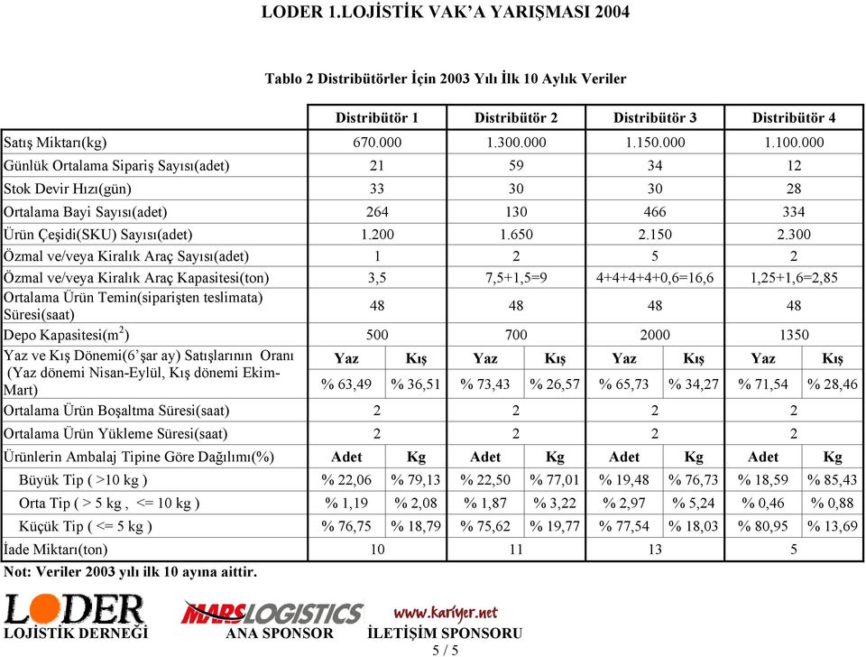 300 Özmal ve/veya Kiralık Araç Sayısı(adet) 1 2 5 2 Özmal ve/veya Kiralık Araç Kapasitesi(ton) 3,5 7,5+1,5=9 4+4+4+4+0,6=16,6 1,25+1,6=2,85 Ortalama Ürün Temin(siparişten teslimata) Süresi(saat) 48